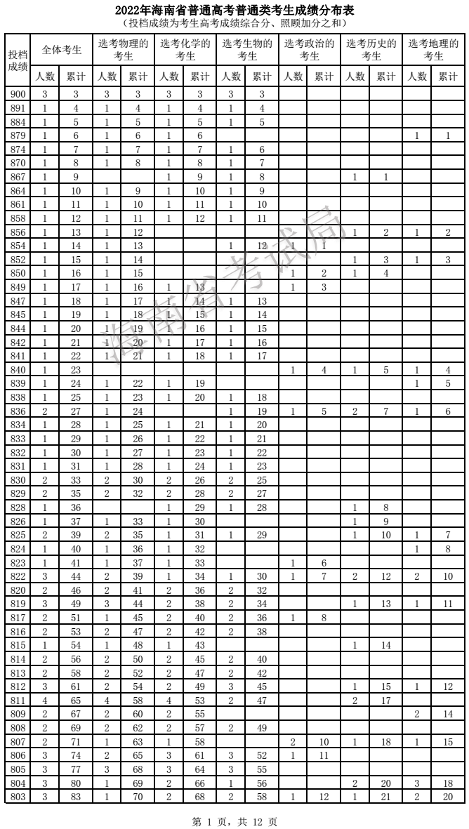 2022海南高考一分一段表 2022海南高考一分一段表