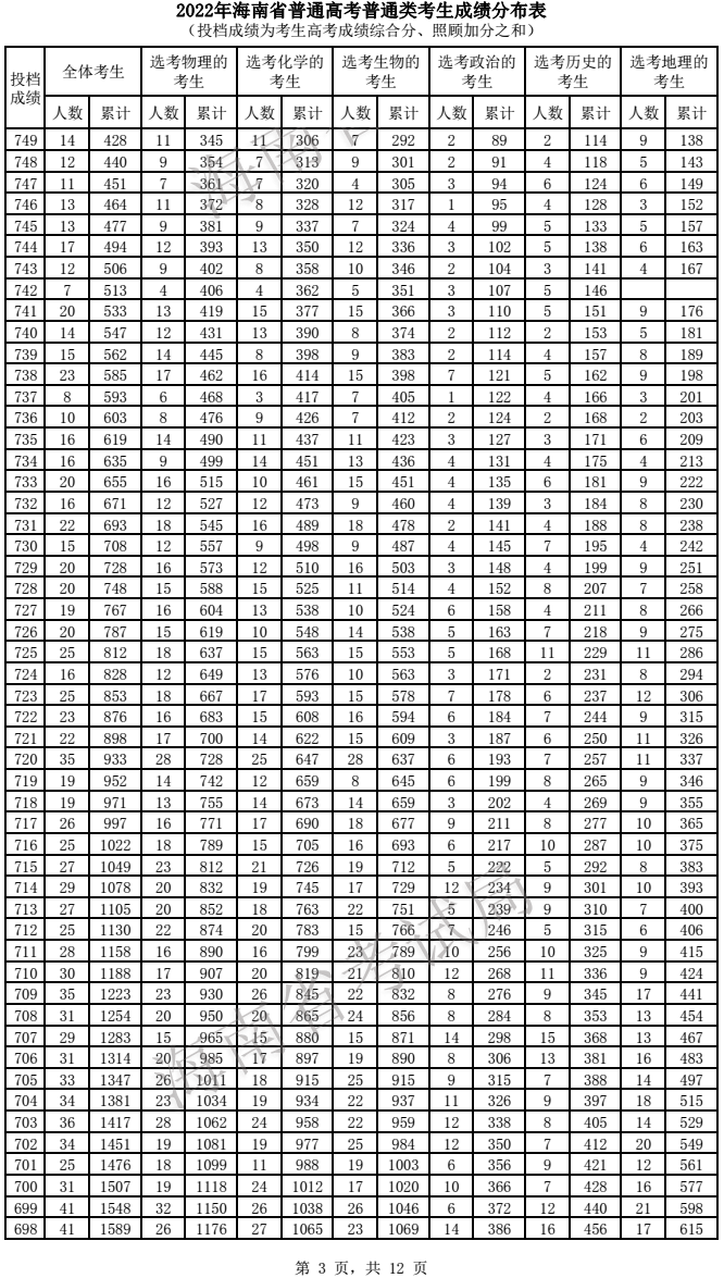 2022海南高考一分一段表 2022海南高考一分一段表
