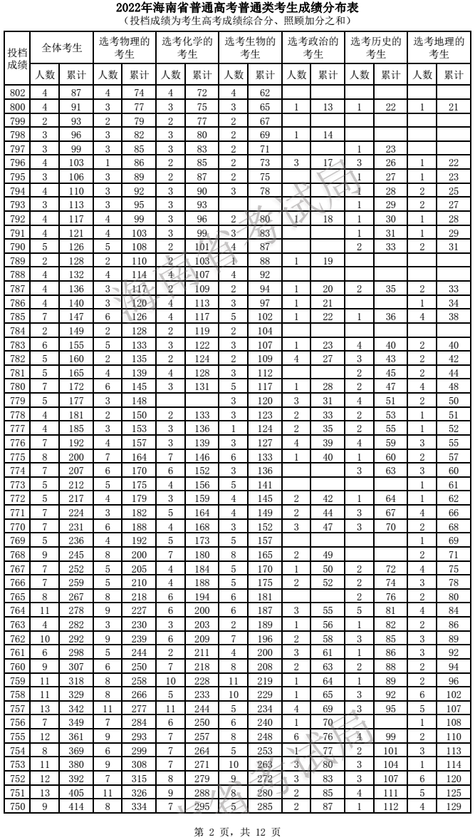 2022海南高考一分一段表 2022海南高考一分一段表