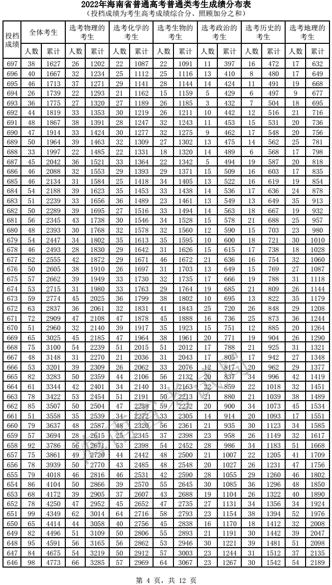 2022海南高考一分一段表 2022海南高考一分一段表