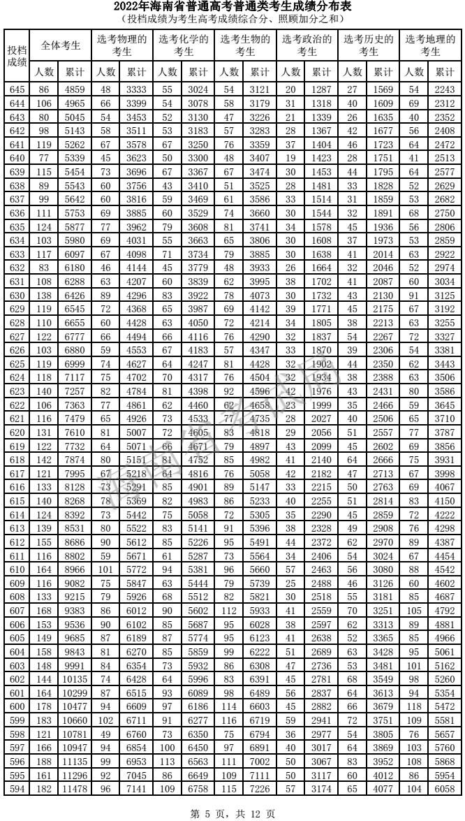 2022海南高考一分一段表 2022海南高考一分一段表