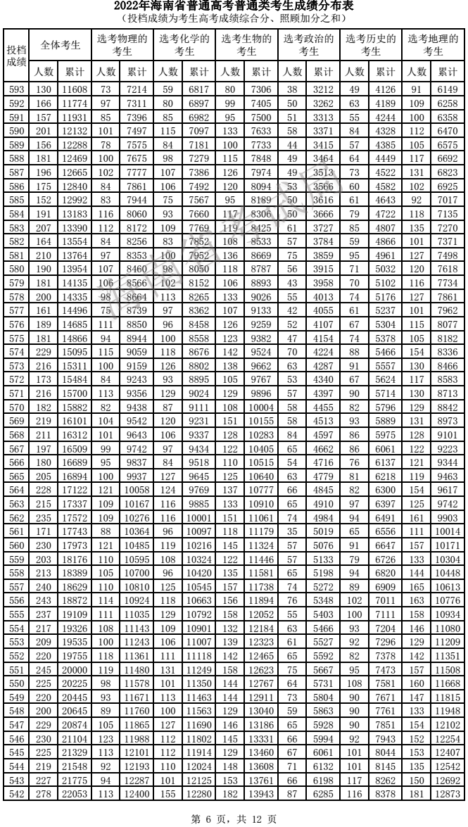 2022海南高考一分一段表 2022海南高考一分一段表