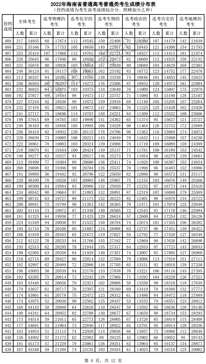 2022海南高考一分一段表 2022海南高考一分一段表