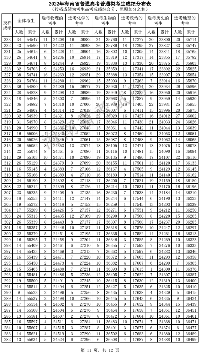 2022海南高考一分一段表 2022海南高考一分一段表