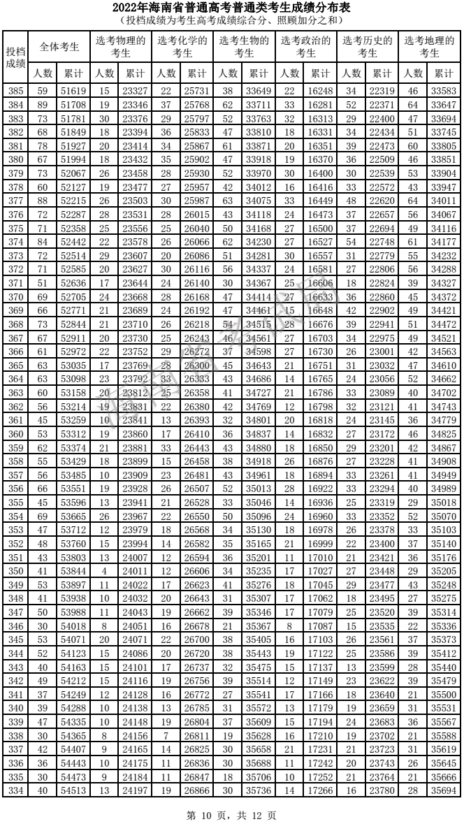 2022海南高考一分一段表 2022海南高考一分一段表