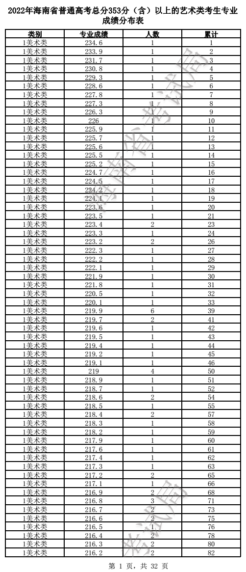 2022海南艺术高考一分一段表（美术、声乐、器乐...）