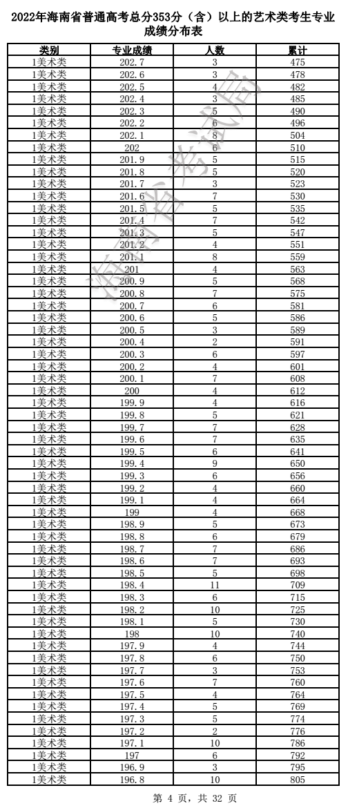 2022海南艺术高考一分一段表（美术、声乐、器乐...）
