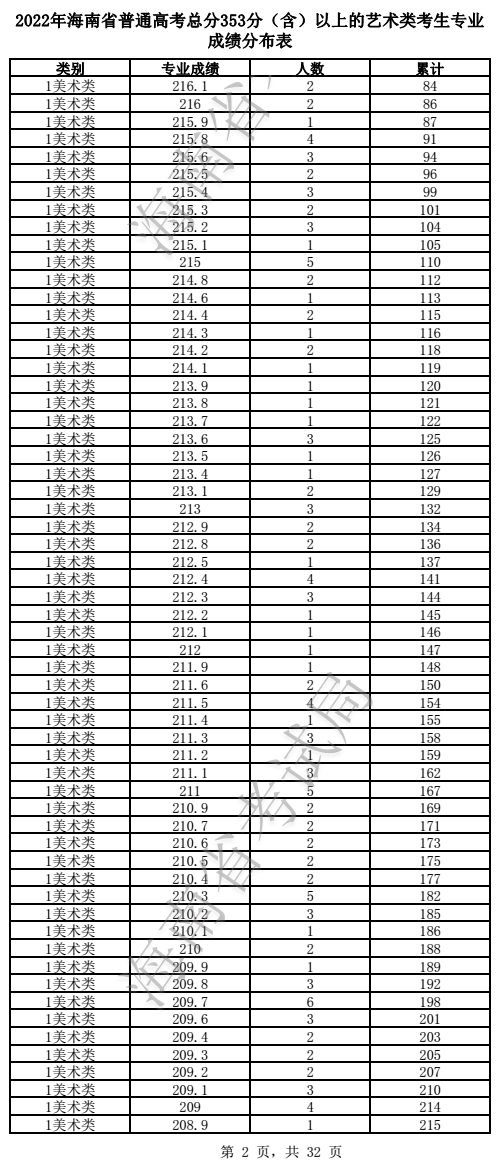 2022海南艺术高考一分一段表（美术、声乐、器乐...）