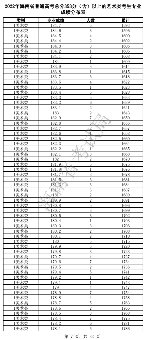 2022海南艺术高考一分一段表（美术、声乐、器乐...）