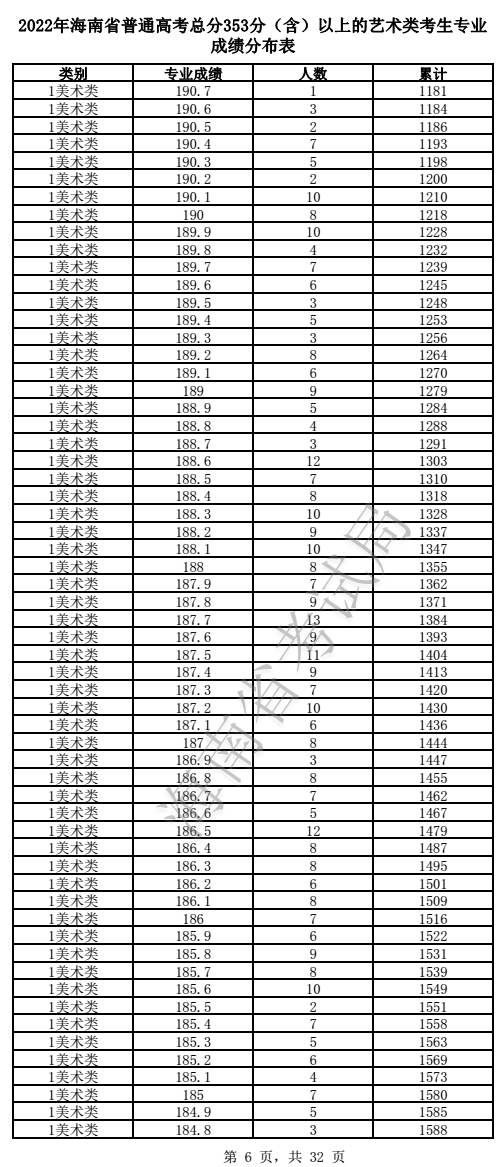 2022海南艺术高考一分一段表（美术、声乐、器乐...）