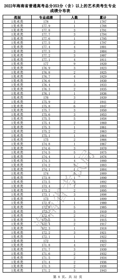 2022海南艺术高考一分一段表（美术、声乐、器乐...）