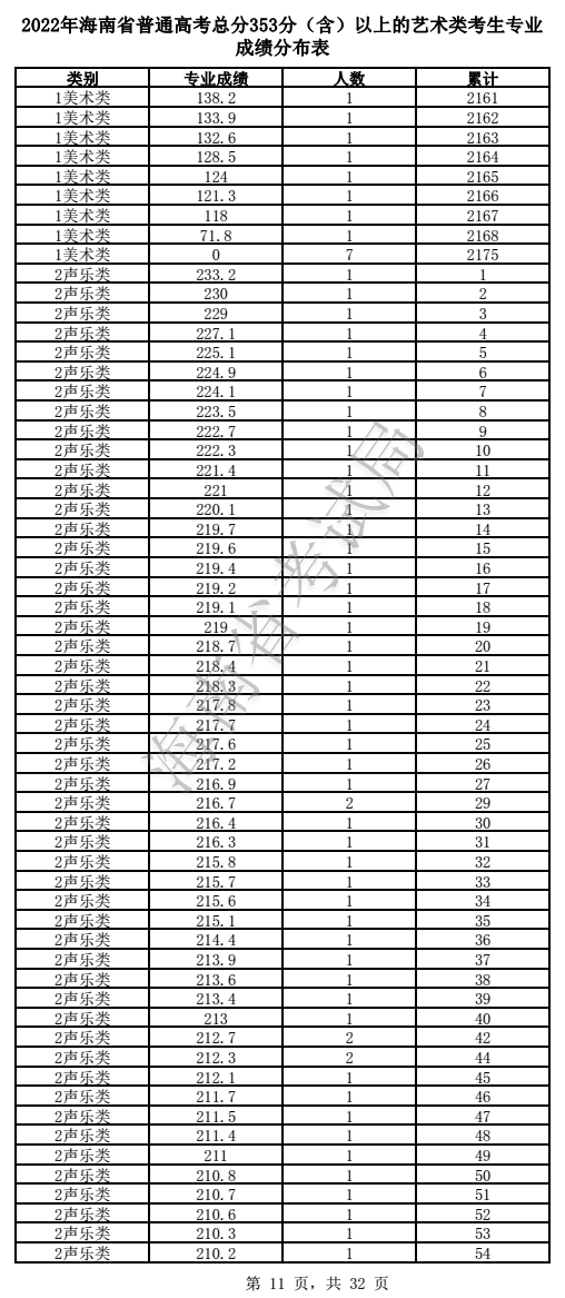 2022海南艺术高考一分一段表（美术、声乐、器乐...）