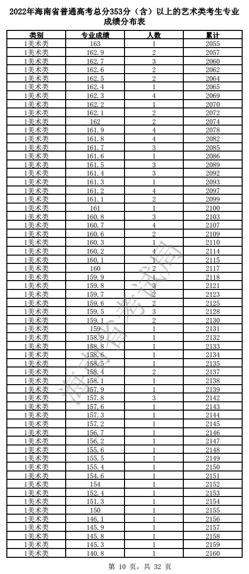 2022海南艺术高考一分一段表（美术、声乐、器乐...）