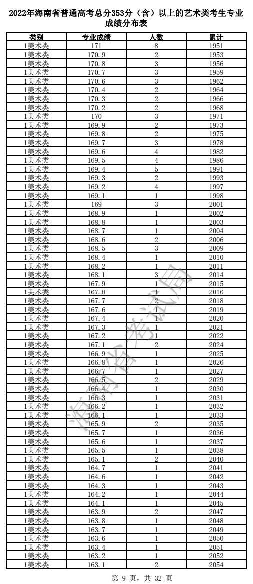 2022海南艺术高考一分一段表（美术、声乐、器乐...）