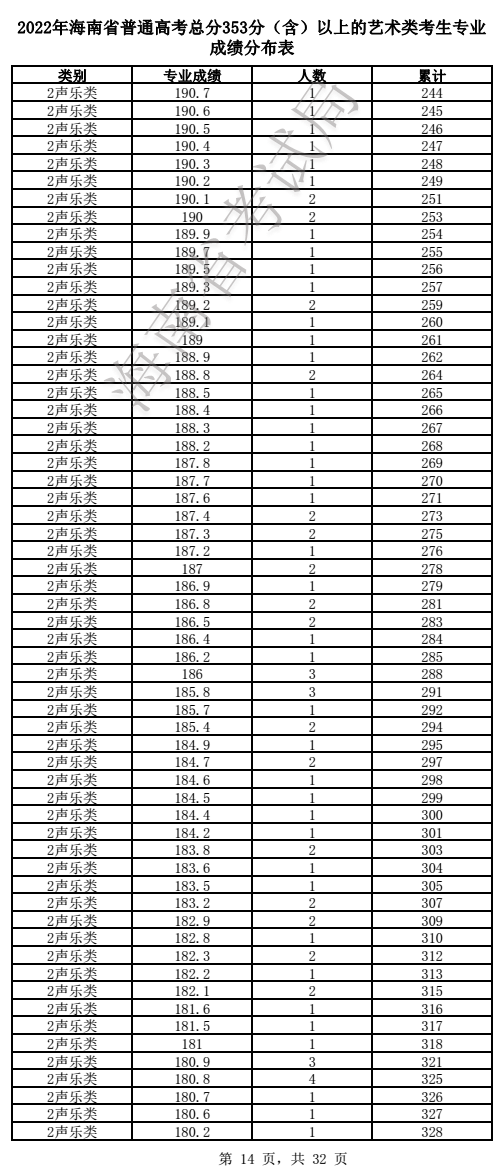 2024海南音乐高考一分一段表（含2022-2023历年）