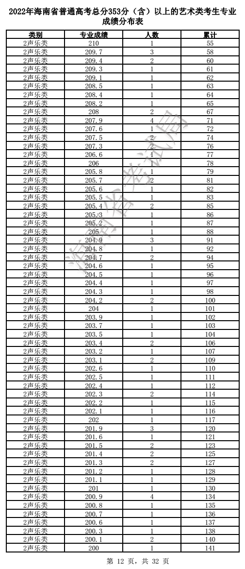 2024海南音乐高考一分一段表（含2022-2023历年）
