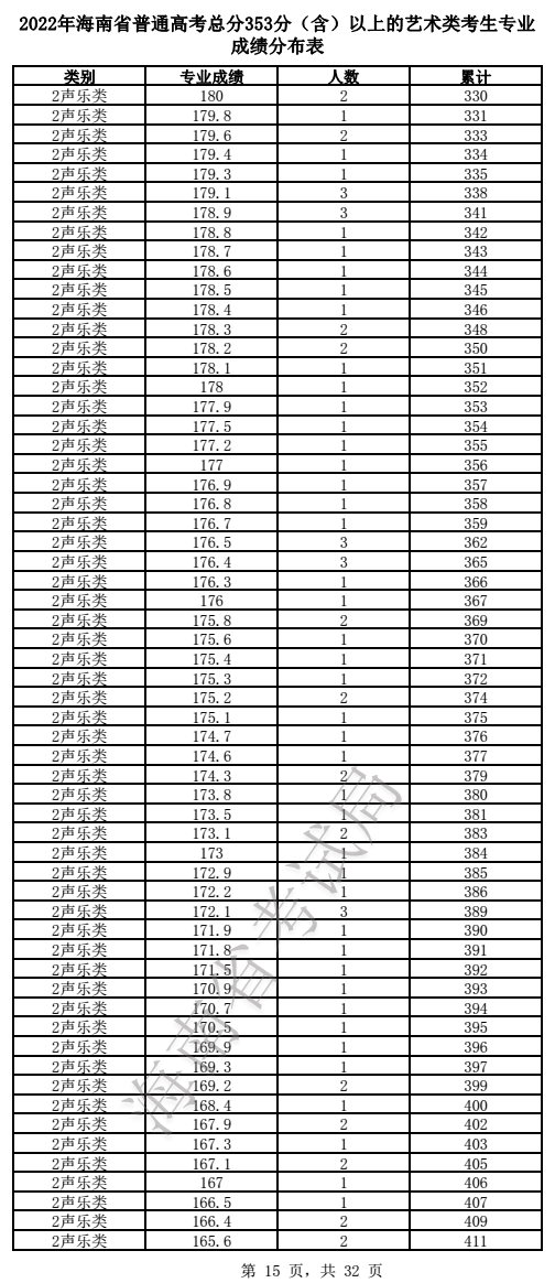 2024海南音乐高考一分一段表（含2022-2023历年）