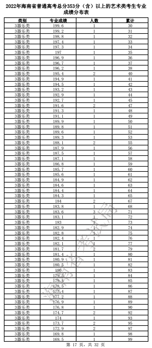 2024海南音乐高考一分一段表（含2022-2023历年）