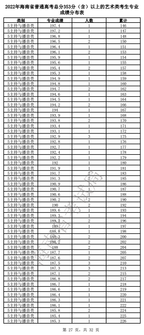 2022海南艺术高考一分一段表（美术、声乐、器乐...）