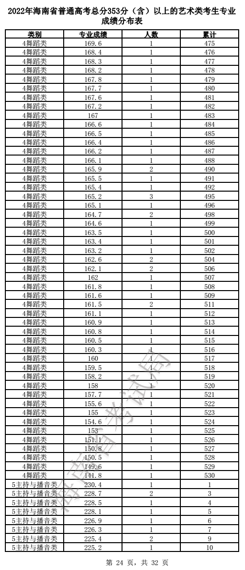 2022海南艺术高考一分一段表（美术、声乐、器乐...）