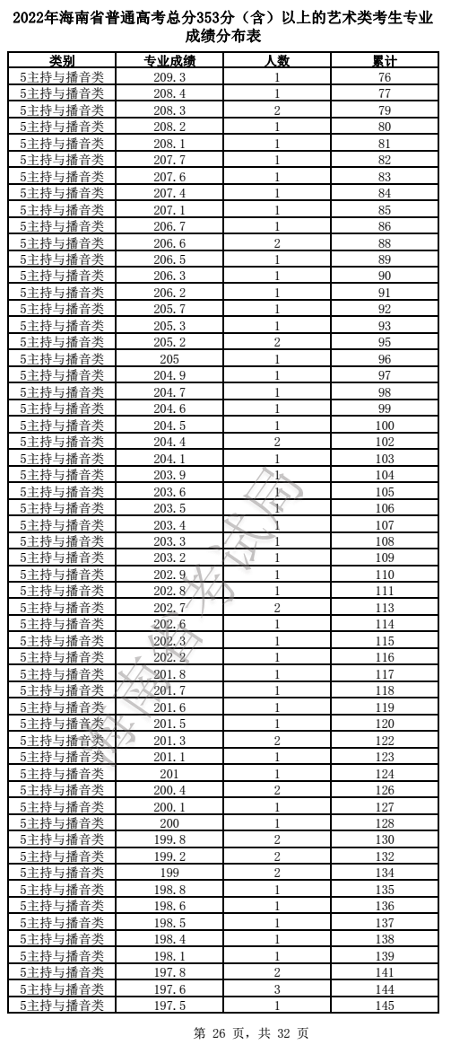 2022海南艺术高考一分一段表（美术、声乐、器乐...）