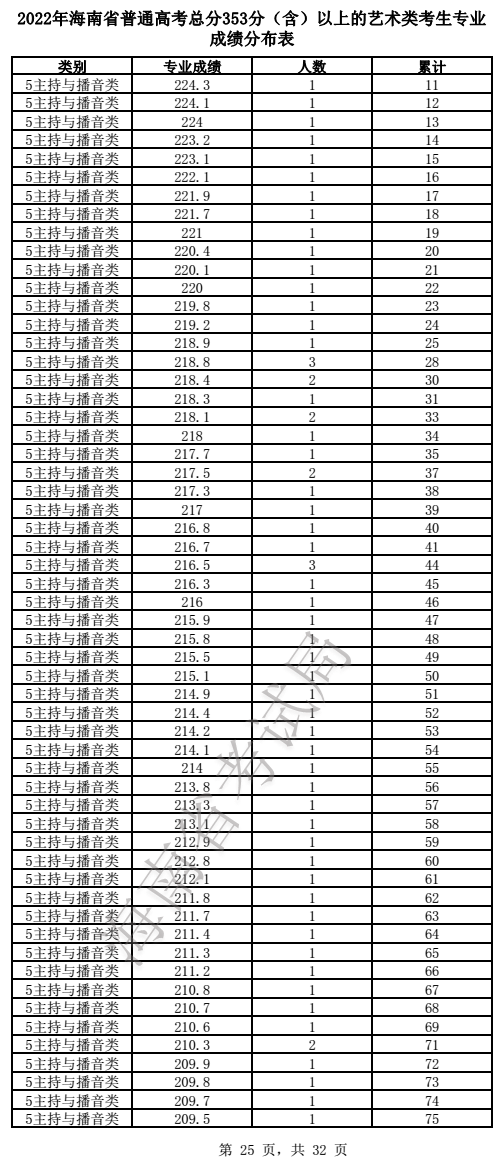 2022海南艺术高考一分一段表（美术、声乐、器乐...）