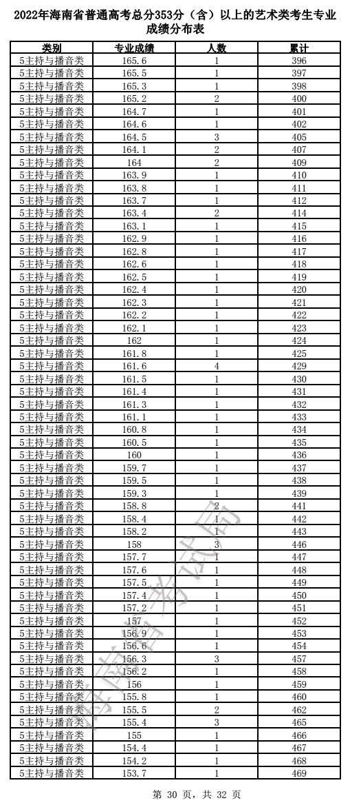 2022海南艺术高考一分一段表（美术、声乐、器乐...）