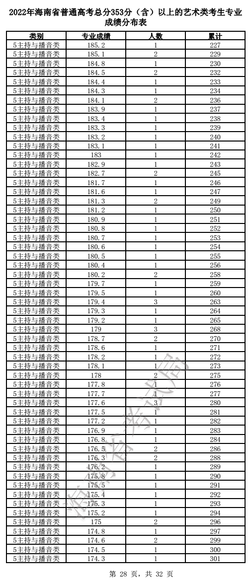 2022海南艺术高考一分一段表（美术、声乐、器乐...）