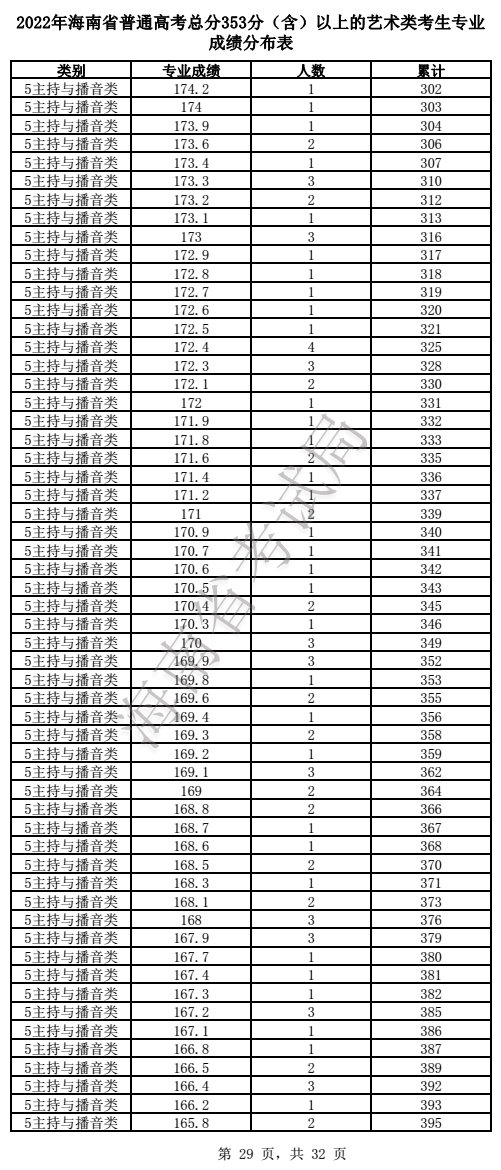 2022海南艺术高考一分一段表（美术、声乐、器乐...）