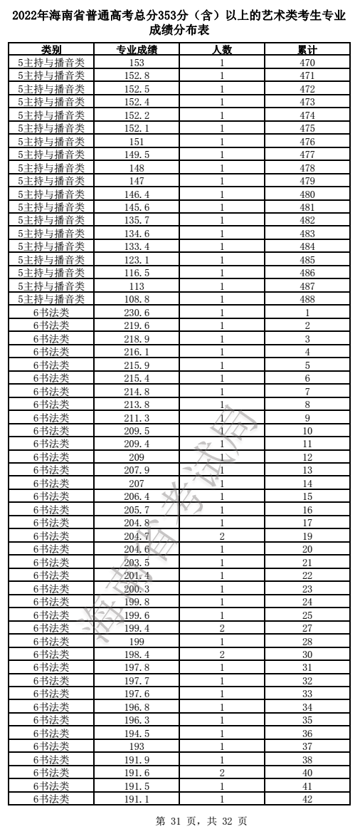 2022海南艺术高考一分一段表（美术、声乐、器乐...）
