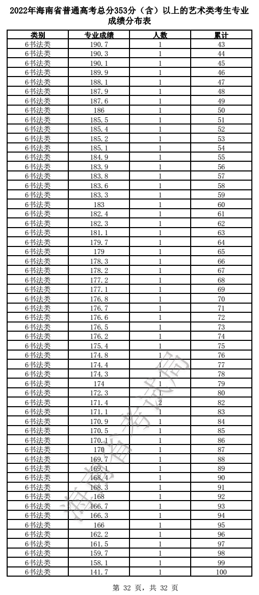 2022海南艺术高考一分一段表（美术、声乐、器乐...）
