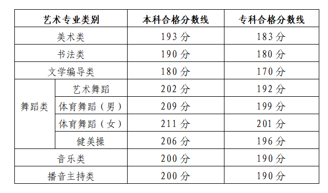 2024山东艺术生本科分数线多少分(含2022-2023历年) 2024山东艺术生本科分数线多少分(含2022-2023历年)