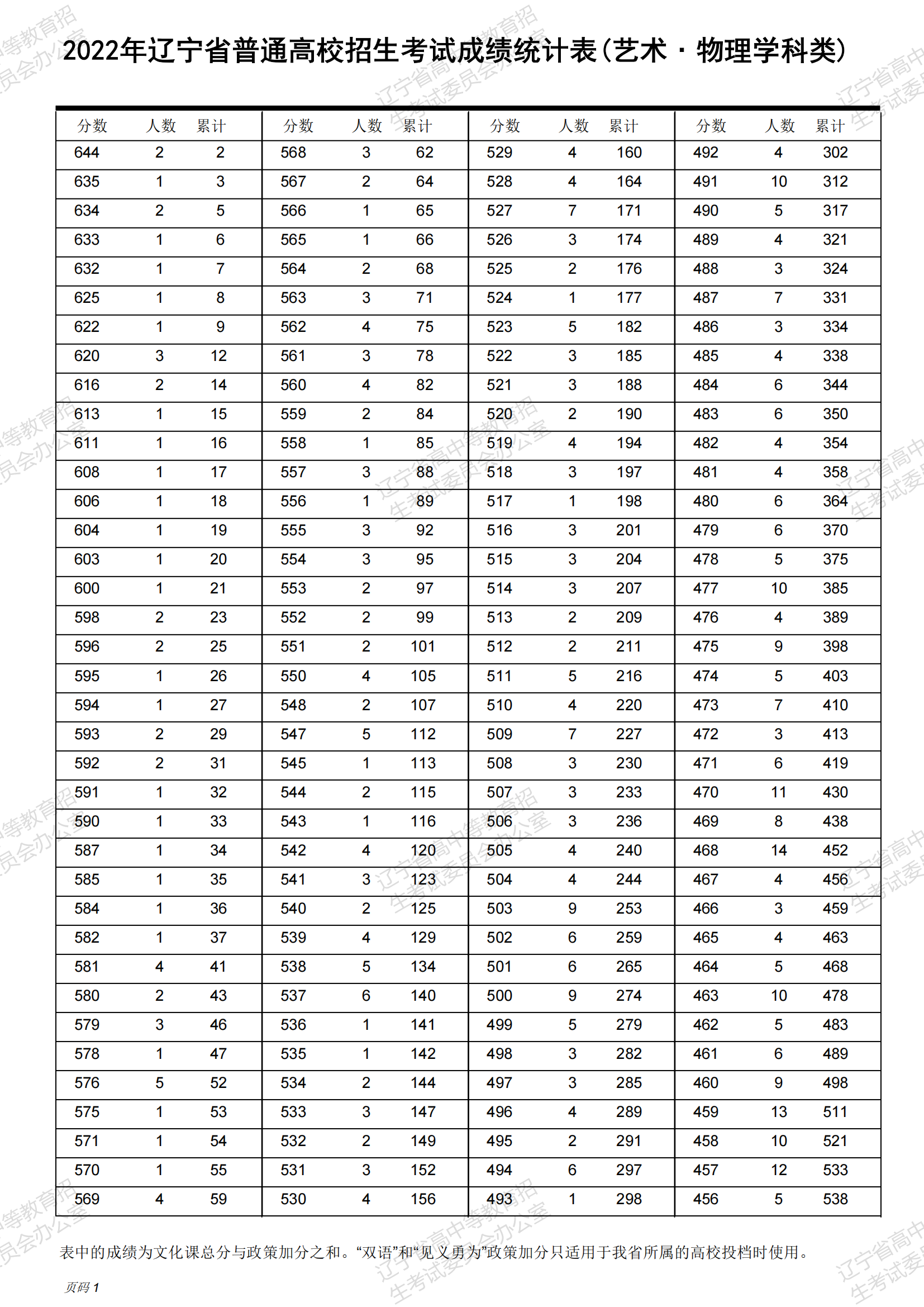 2024辽宁舞蹈高考一分一段表(含2022-2023年) 2024辽宁舞蹈高考一分一段表(含2022-2023年)
