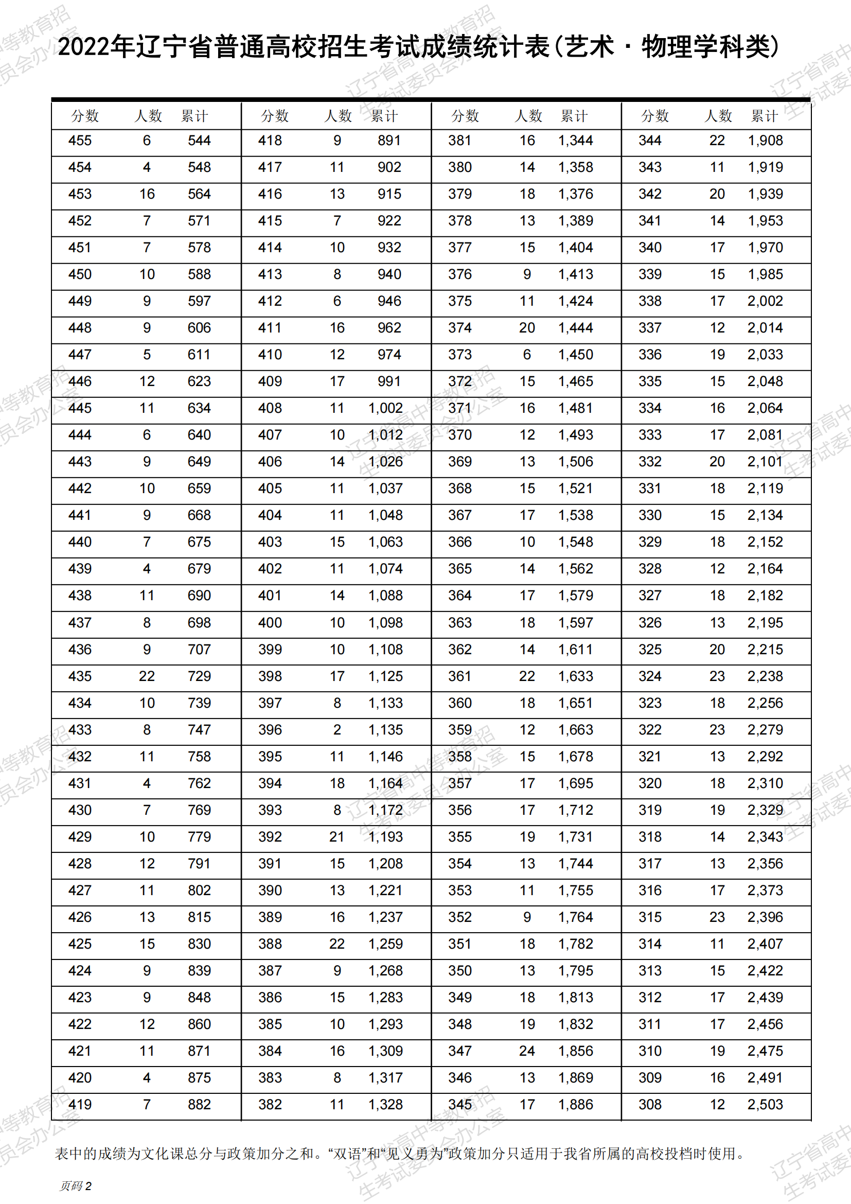 2024辽宁舞蹈高考一分一段表(含2022-2023年) 2024辽宁舞蹈高考一分一段表(含2022-2023年)