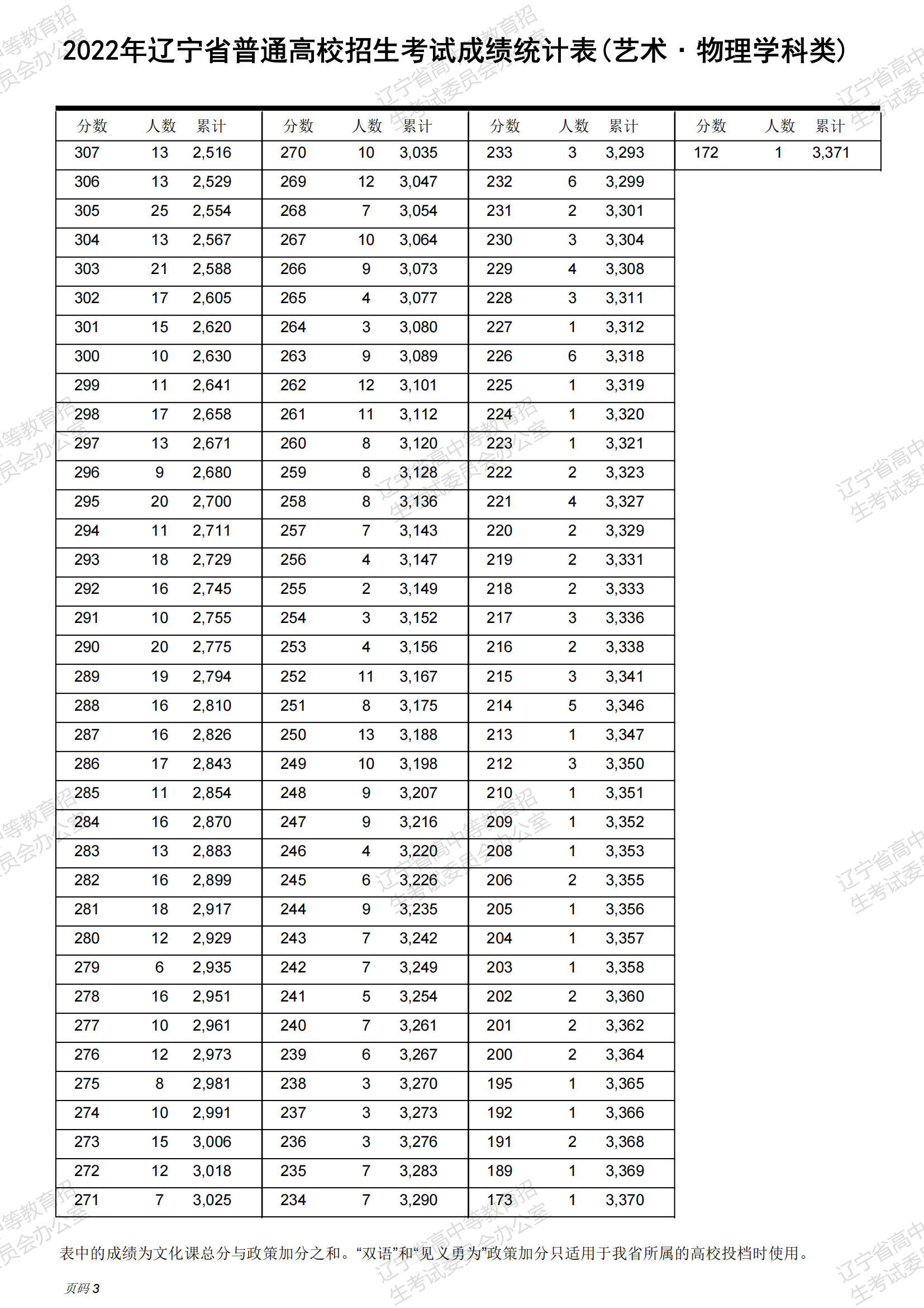 2024辽宁舞蹈高考一分一段表(含2022-2023年) 2024辽宁舞蹈高考一分一段表(含2022-2023年)