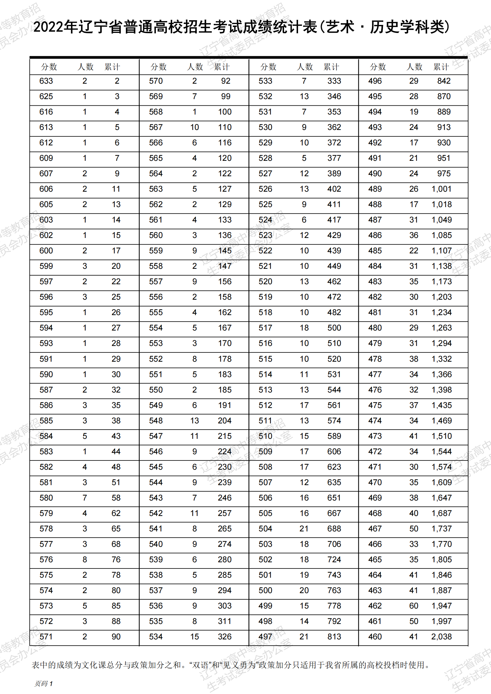 2024辽宁舞蹈高考一分一段表(含2022-2023年) 2024辽宁舞蹈高考一分一段表(含2022-2023年)