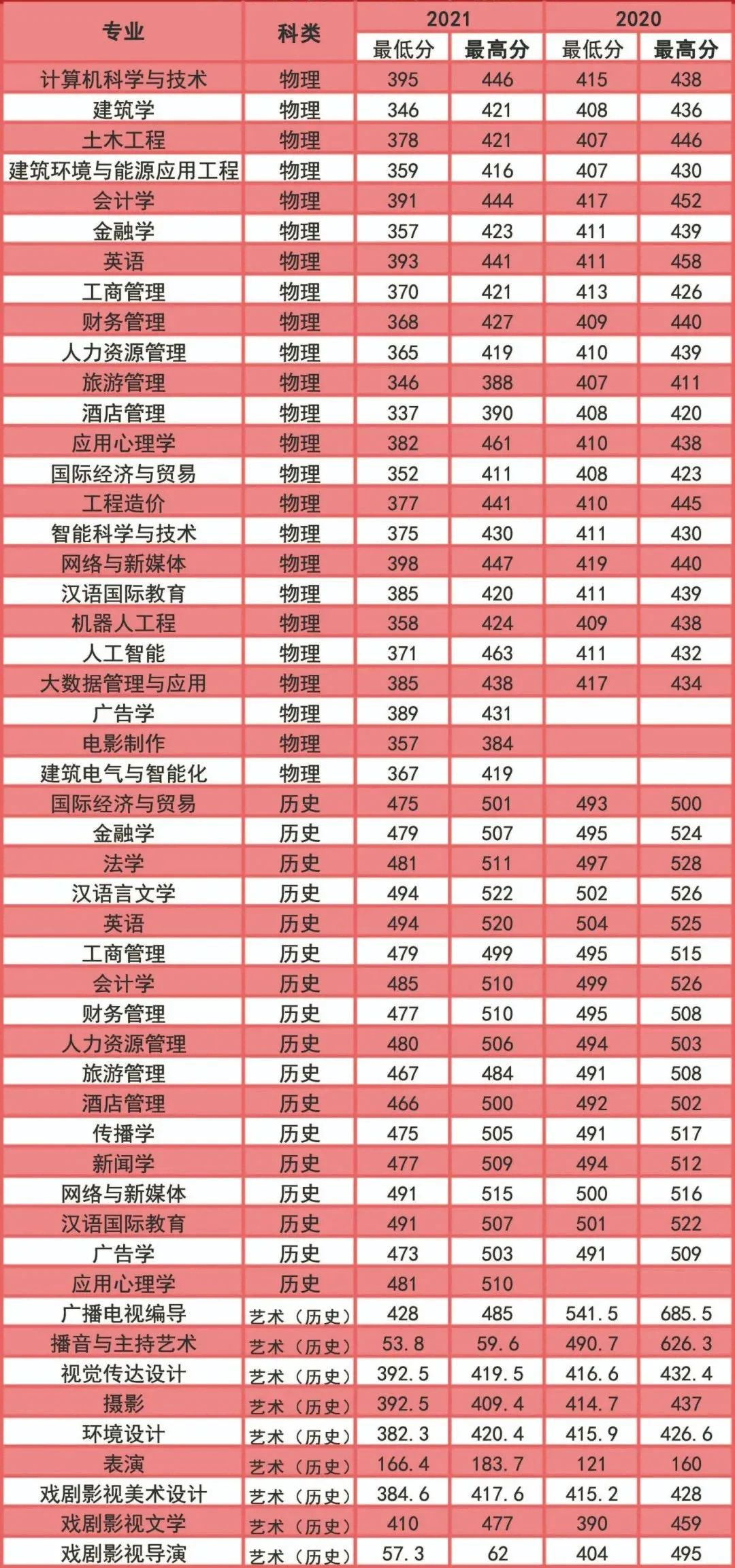 2023沈阳城市学院录取分数线（含2021-2022历年）