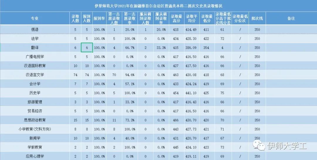 2023伊犁师范大学录取分数线（含2021-2022历年）