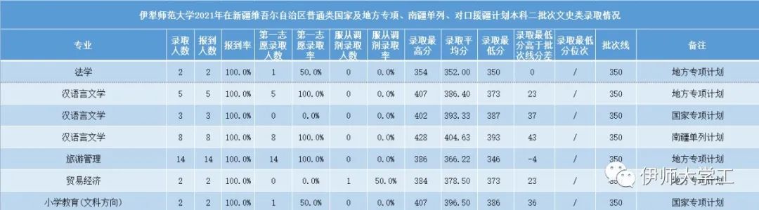 2023伊犁师范大学录取分数线（含2021-2022历年）