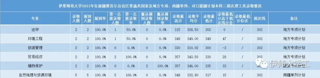 2023伊犁师范大学录取分数线（含2021-2022历年）