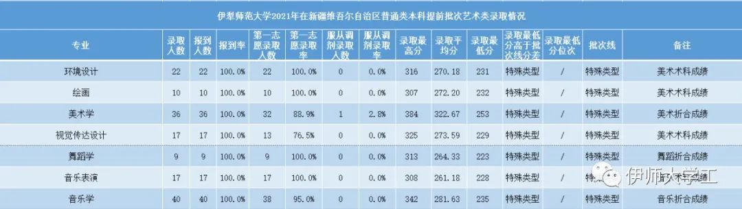 2023伊犁师范大学艺术类录取分数线（含2021-2022历年）