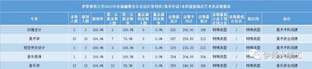 2023伊犁师范大学艺术类录取分数线（含2021-2022历年）