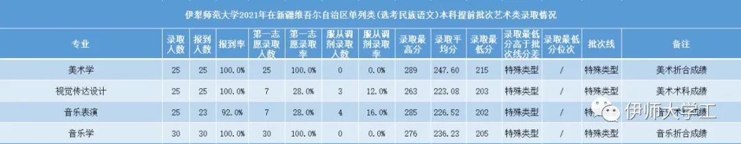 2023伊犁师范大学艺术类录取分数线（含2021-2022历年）