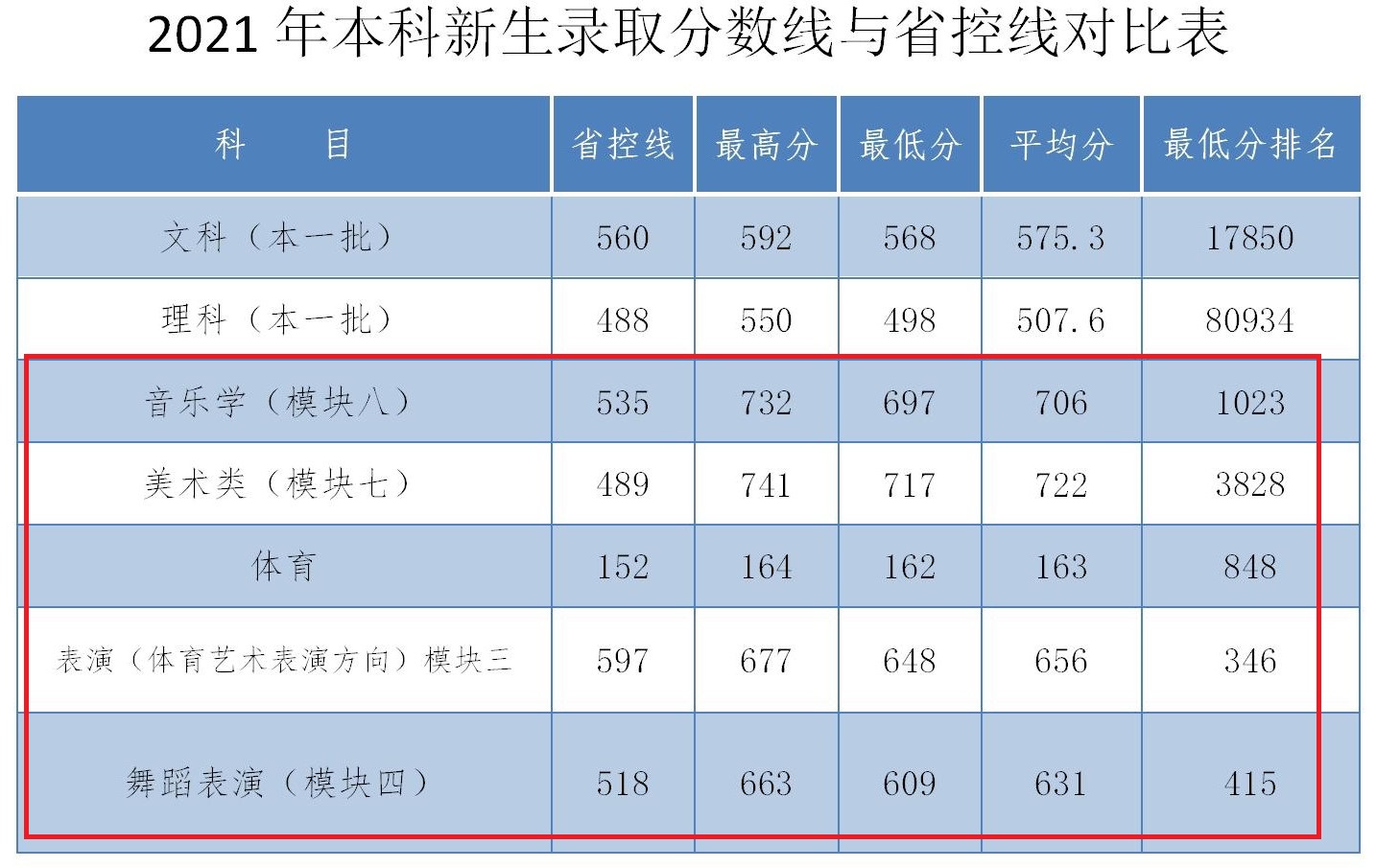 2023安庆师范大学艺术类录取分数线（含2021-2022历年）