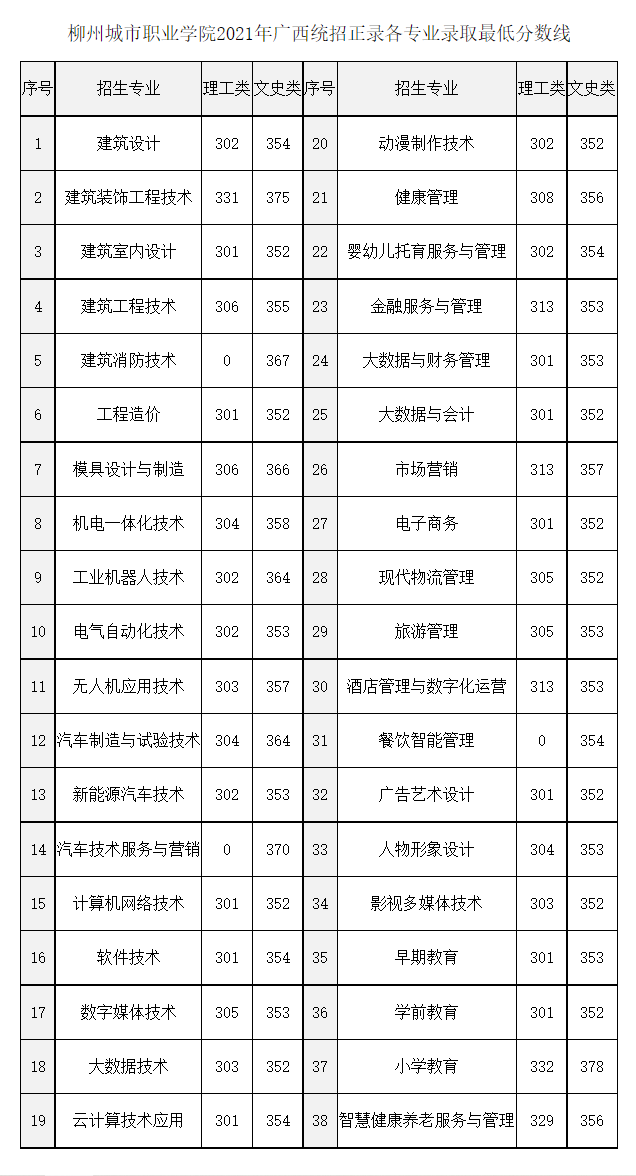 2023柳州城市职业学院录取分数线（含2021-2022历年）