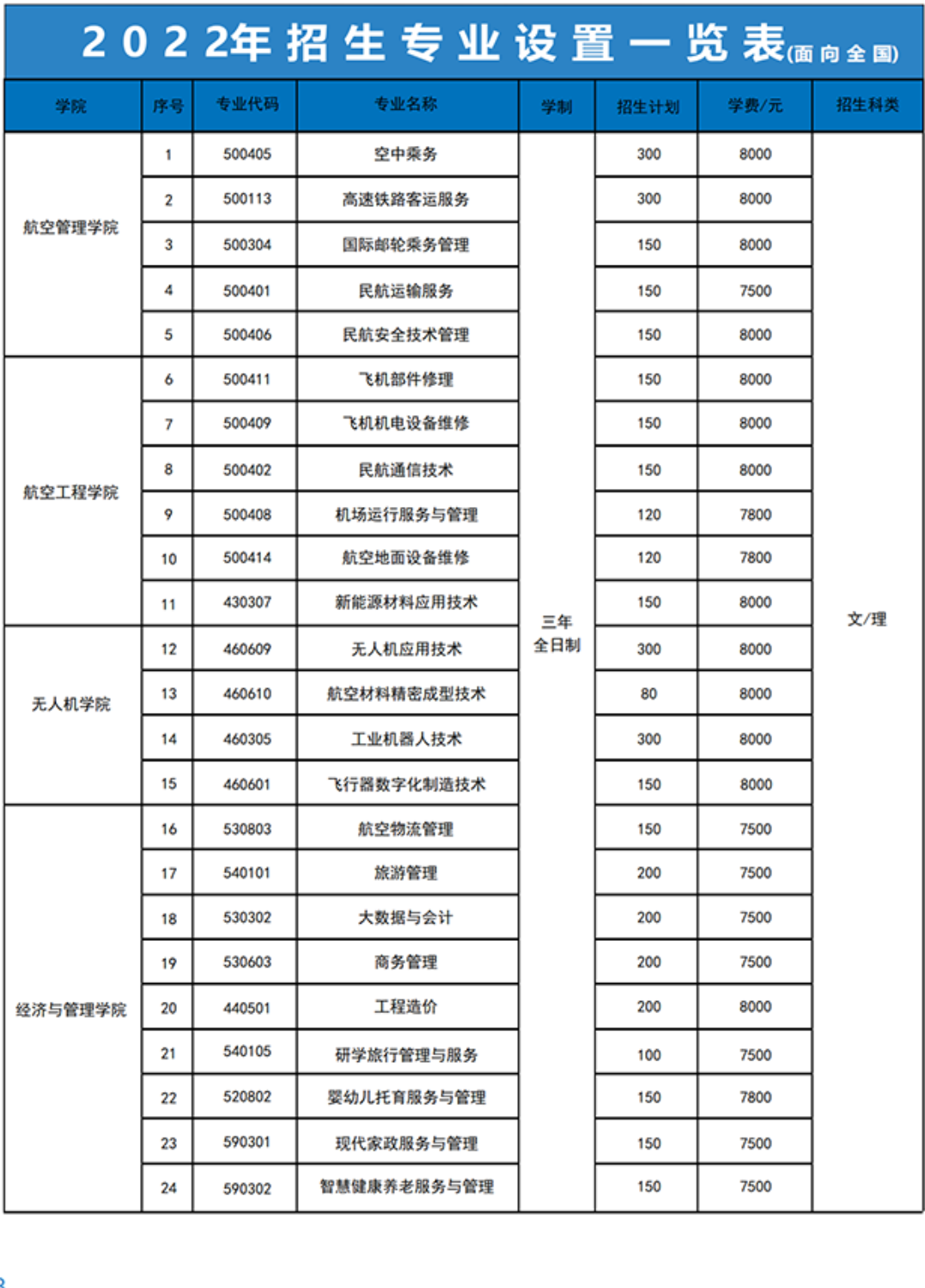 广西蓝天航空职业学院招生计划-各专业招生人数是多少