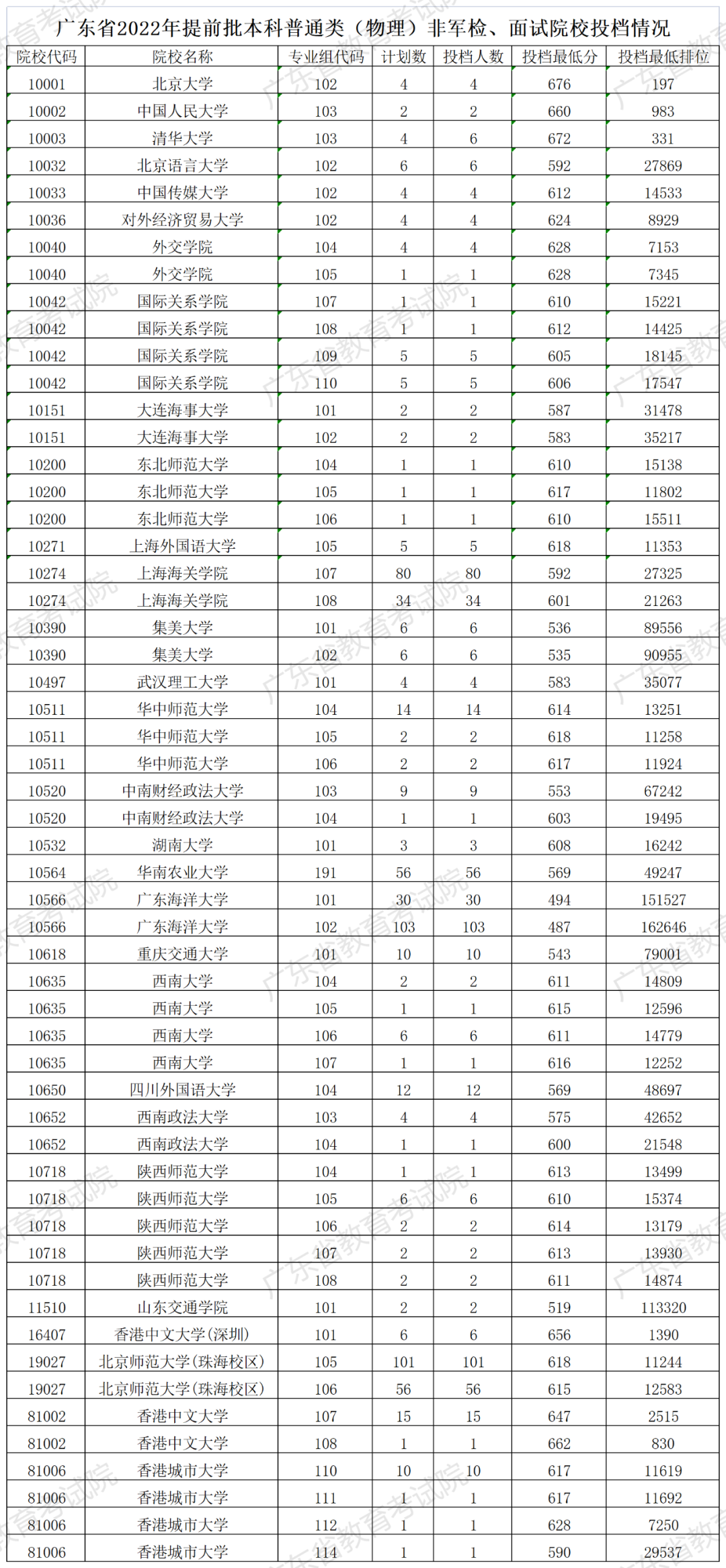 2022年广东本科提前批投档分数线（物理）