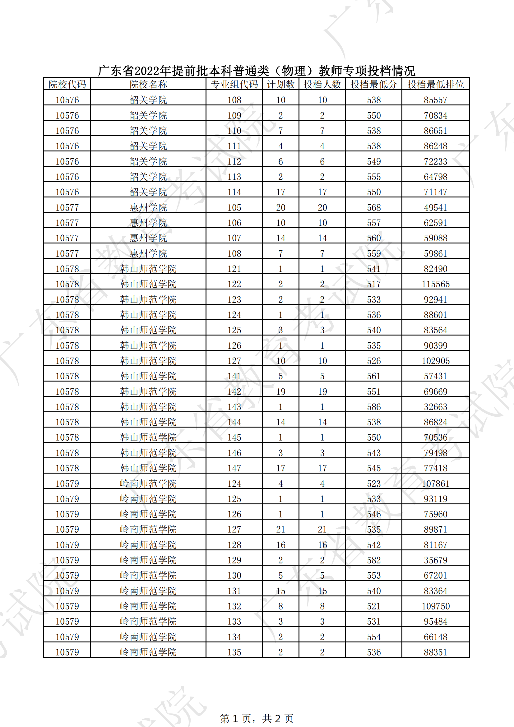 2022年广东本科提前批投档分数线（物理）