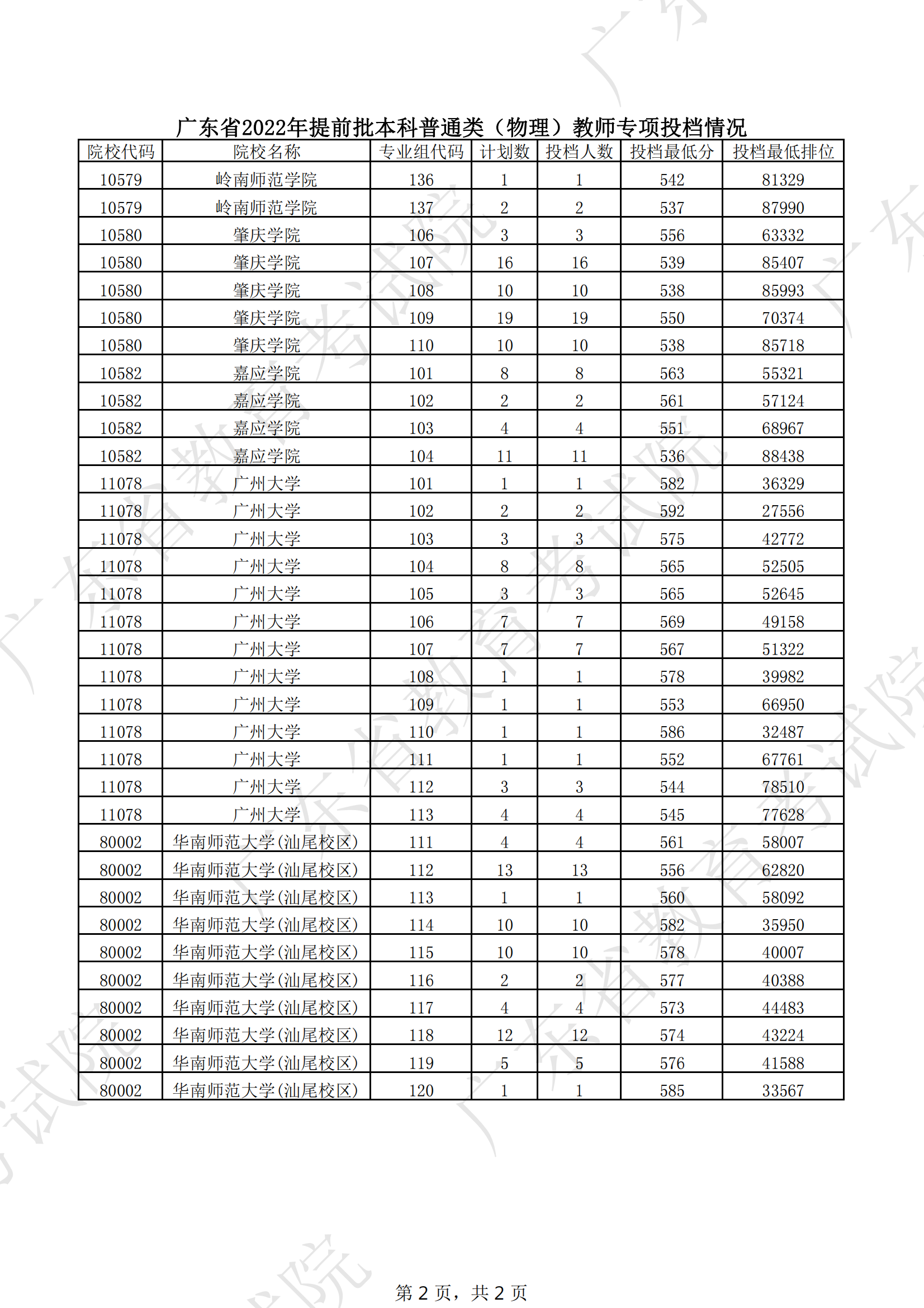 2022年广东本科提前批投档分数线（物理）