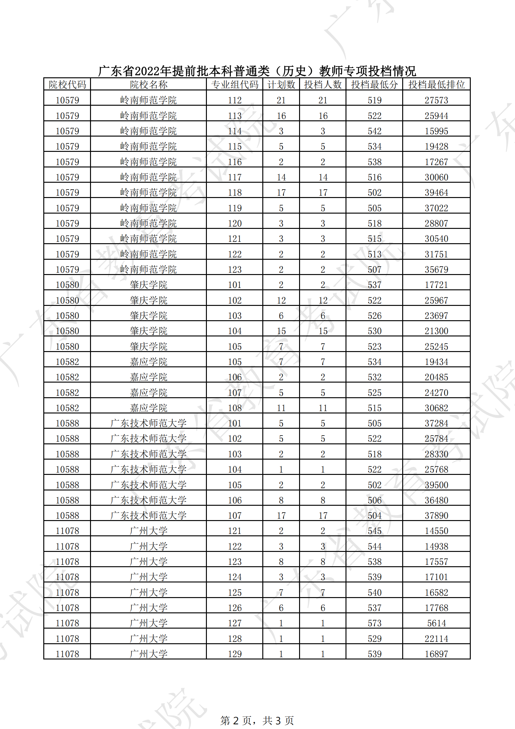 2022年广东本科提前批投档分数线（历史）